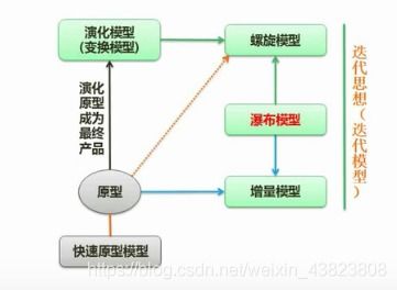 軟件設(shè)計師第七章系統(tǒng)開發(fā)基礎(chǔ) 軟件工程結(jié)構(gòu)化開發(fā)考點總結(jié)