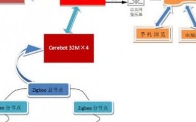 CC1310軟件開發(fā) 選擇合適的軟件開發(fā)包與協(xié)議棧
