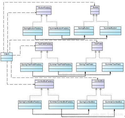 工廠三兄弟之抽象工廠模式 解耦產品家族的創建